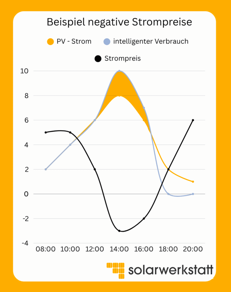 Beispiel-Grafik Kurven im Tagesablauf für PV-Strom. intelligenten Verbrauch und den Strompreis